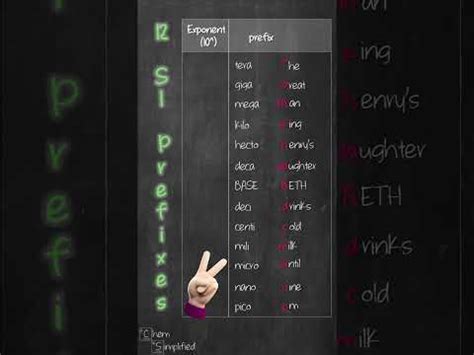 Easy way to remember SI prefixes in 60 seconds .